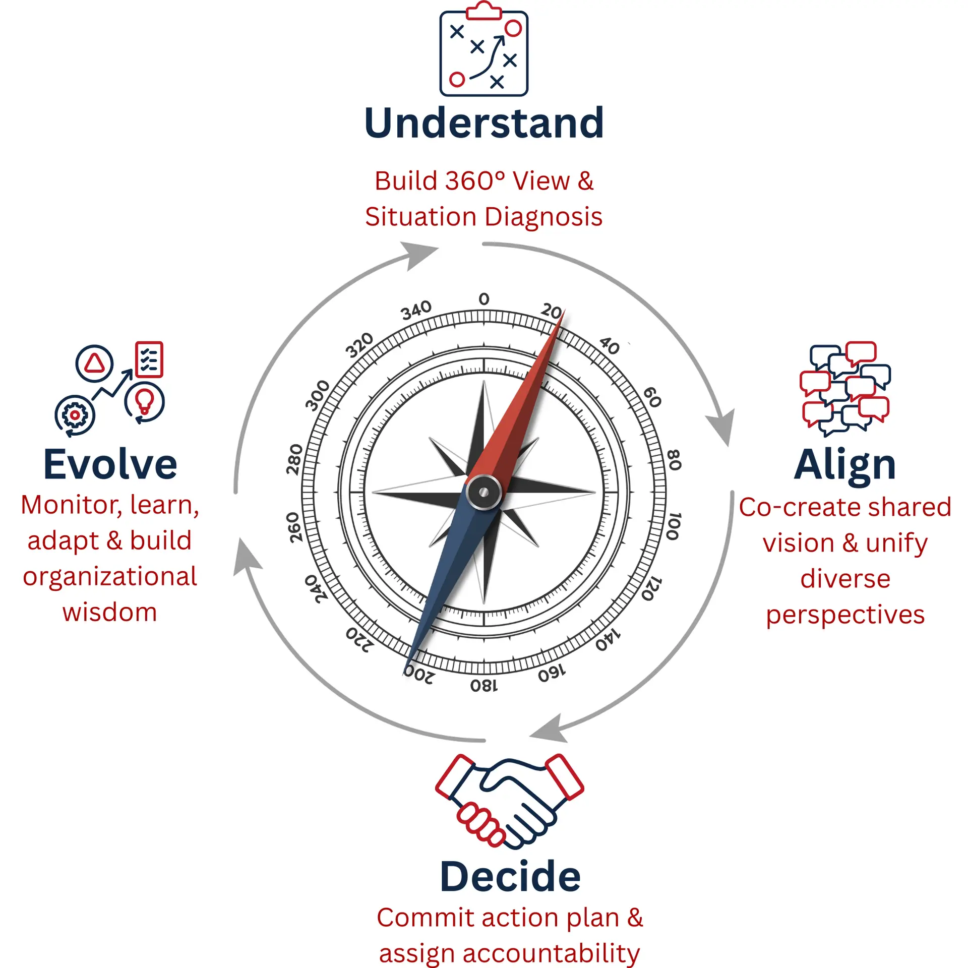 UADE Framework Cycle - Understand, Align, Decide, Evolve